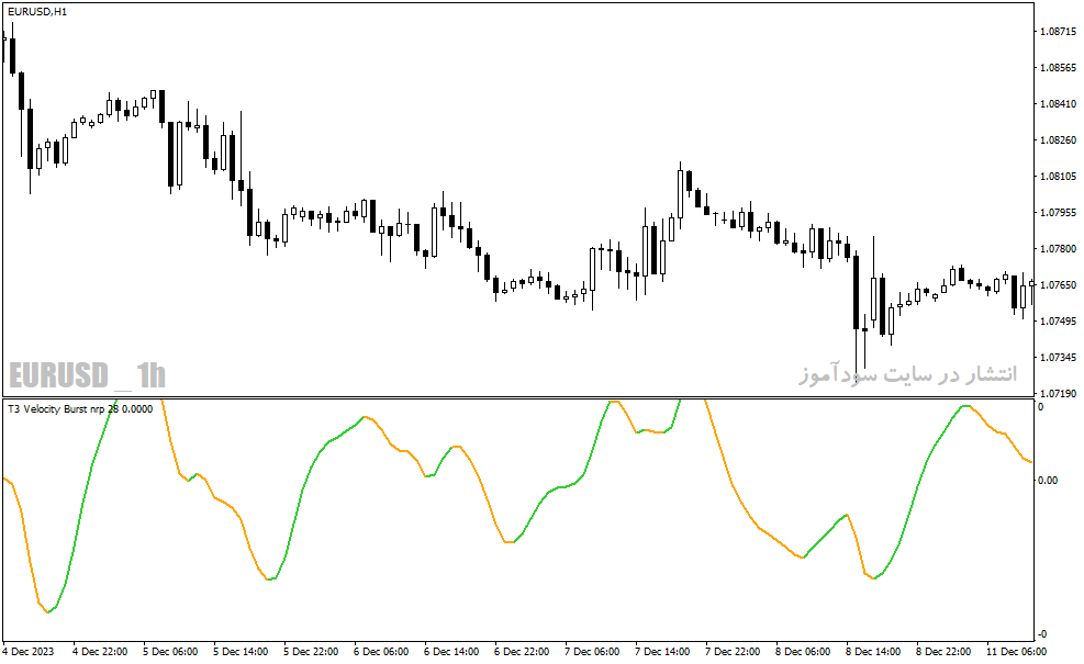 دانلود اندیکاتور تعیین قدرت روند برای متاتریدر4 با نام t velocity burst nrp lines indicator