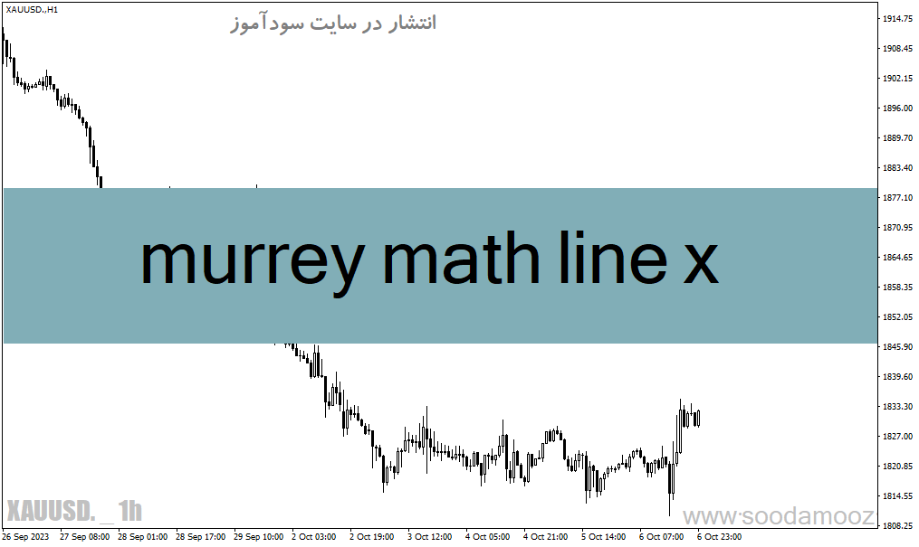 دانلود اندیکاتور رسم خطوط حمایت و مقاومت برای متاتریدر4 با نام murrey math line x