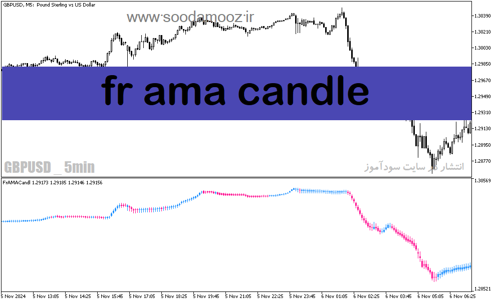 دانلود بهترین اندیکاتور تشخیص روند فارکس برای متاتریدر5 با نام fr ama candle