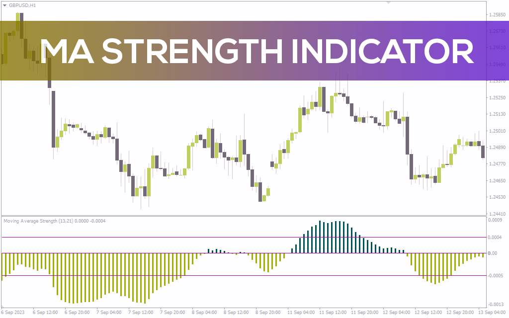 ارزیابی قدرت دارایی‌های مالی با استفاده از میانگین متحرک، MACD و Stochastic در اندیکاتور MA Strength برای MT4
