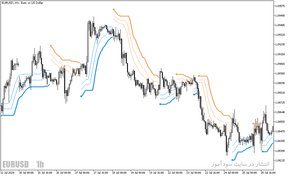 دانلود اندیکاتور بای و سل برای متاتریدر5 با نام bb stops jma