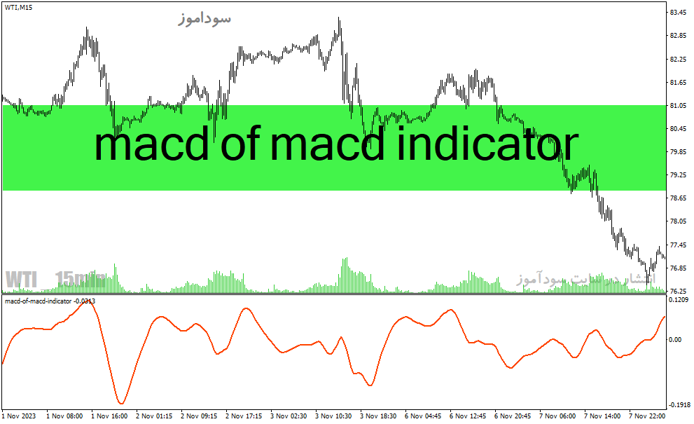 دانلود اندیکاتور مکدی در فارکس برای متاتریدر4 با نام macd of macd indicator