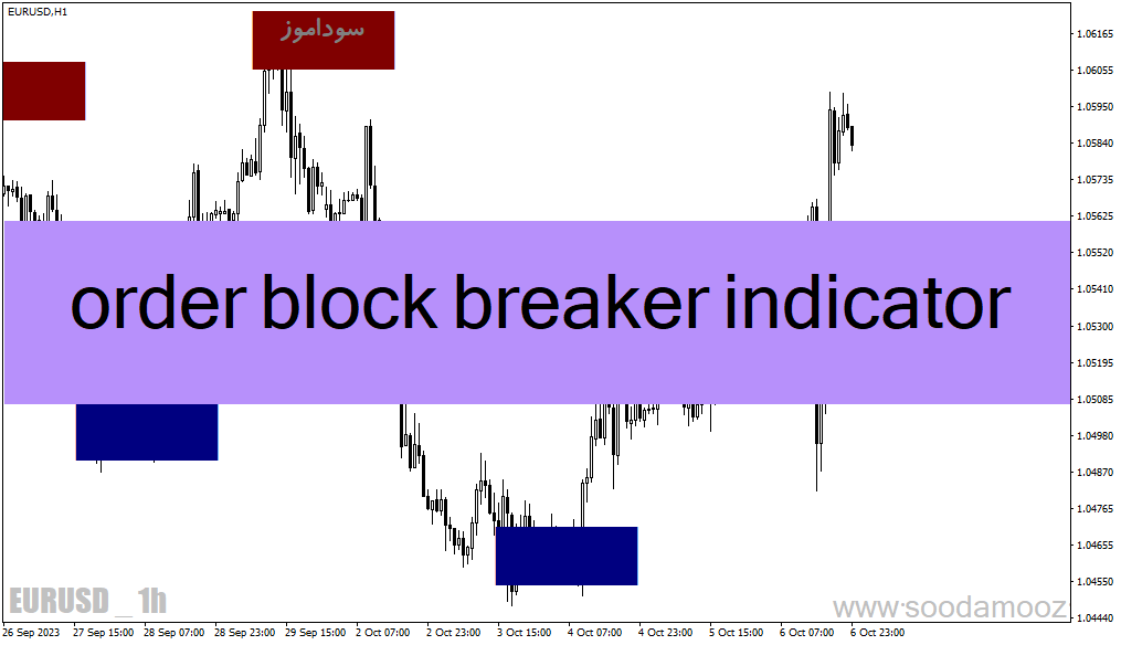 دانلود بهترین اندیکاتور اردر بلاک برای متاتریدر4 با نام order block breaker indicator