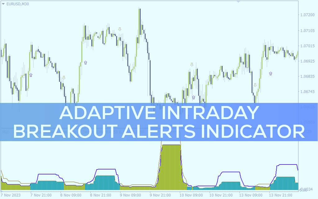ارائه هشدارهای شکست قیمت درون روزانه تطبیقی بر اساس میانگین‌های متحرک با اندیکاتور Adaptive Intraday Breakout Alerts برای MT4