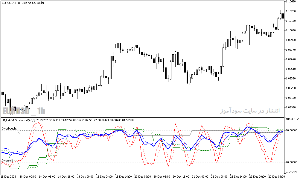 دانلود استوکاستیک اسیلاتور برای متاتریدر5 با نام 3 tf stochastic average