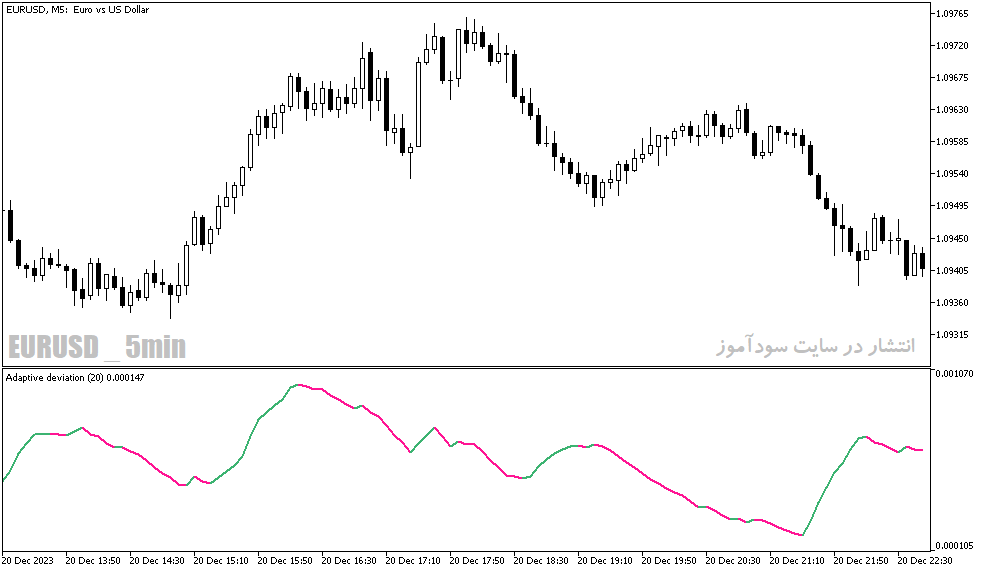 دانلود بهترین اندیکاتور جهت نوسان گیری برای متاتریدر5 با نام adaptive deviation