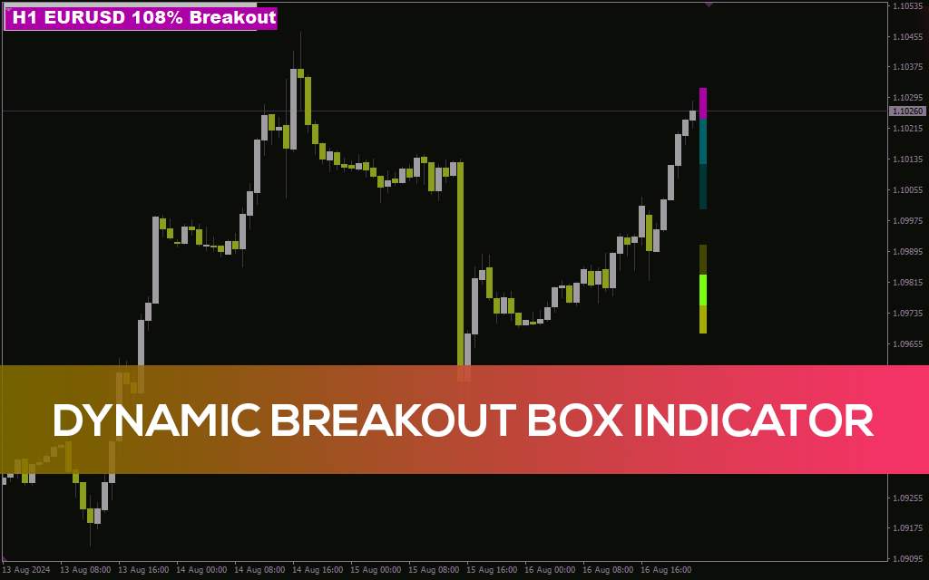 شناسایی پویای نواحی شکست مهم با اندیکاتور Dynamic Breakout Box برای MT4