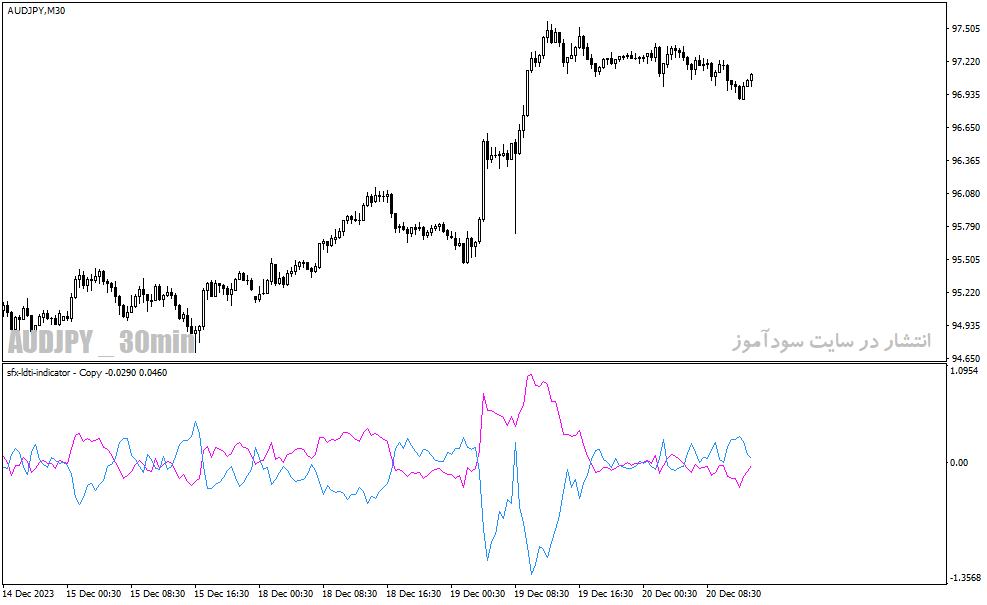 دانلود اندیکاتور مخصوص نوسان گیری برای متاتریدر4 با نام sfx ldti indicator