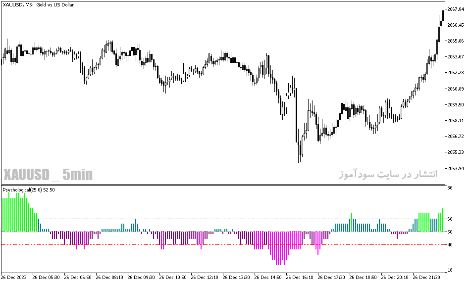 دانلود اندیکاتور مکدی هیستوگرام برای متاتریدر5 با نام color psychological