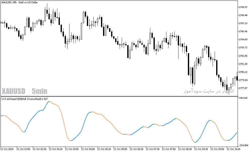 دانلود بهترین اندیکاتور نوسان گیری بورس برای متاتریدر5 با نام cci hull