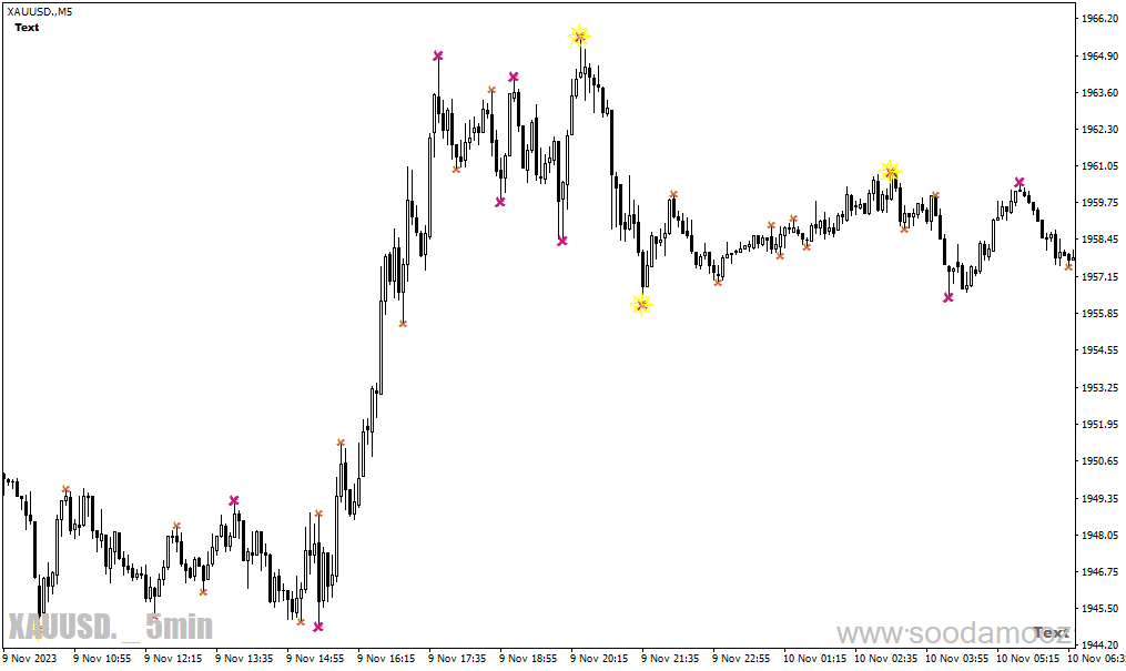 دانلود اندیکاتور الگوی هارمونیک برای متاتریدر4 با نام db harmonic scanner confirmation