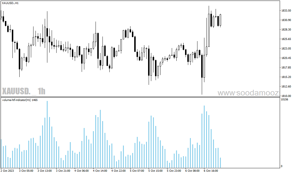 دانلود بهترین اندیکاتور حجم برای متاتریدر4 با نام volume htf