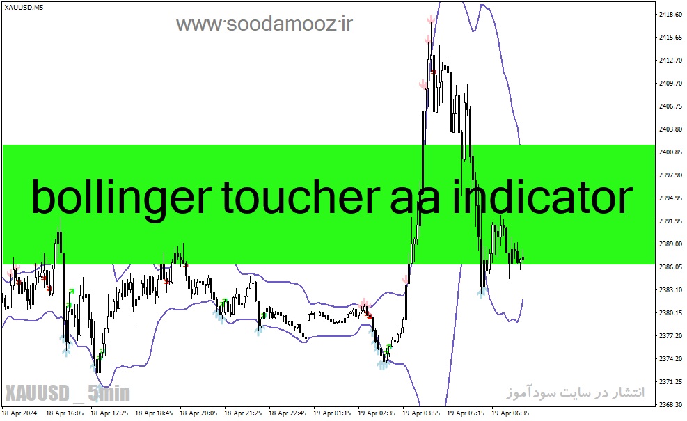 دانلود اندیکاتور باند بولینگر در تحلیل تکنیکال برای متاتریدر4 با نام bollinger toucher aa indicator