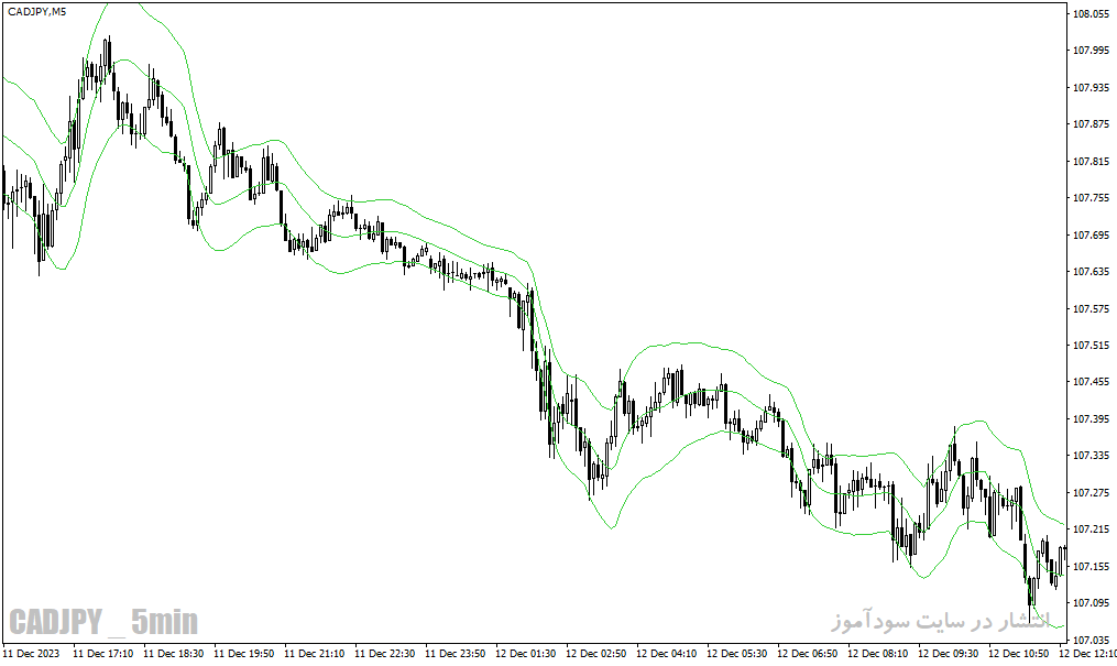 دانلود اندیکاتور رسم کانال برای متاتریدر4 با نام jurik keltner channel indicator