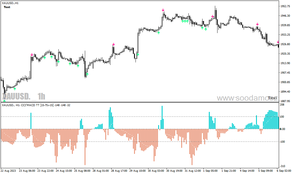 دانلود اندیکاتور مکدی پیشرفته برای متاتریدر4 با نام cci macd mtf