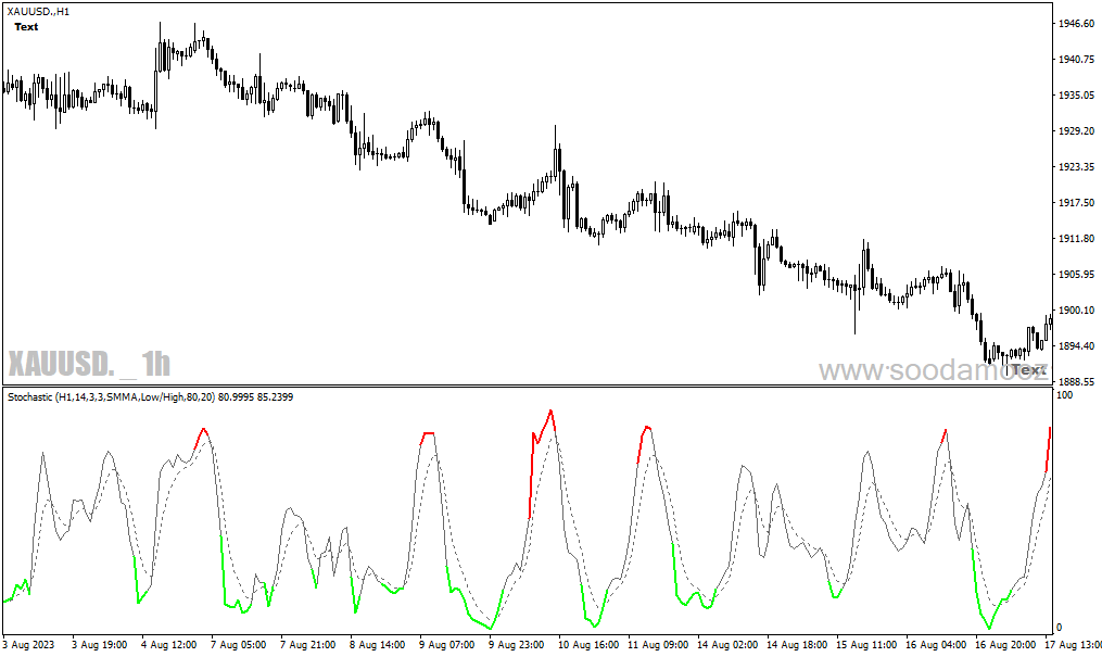 دانلود اندیکاتور استوکاستیک بورس برای متاتریدر4 با نام colored stochastic