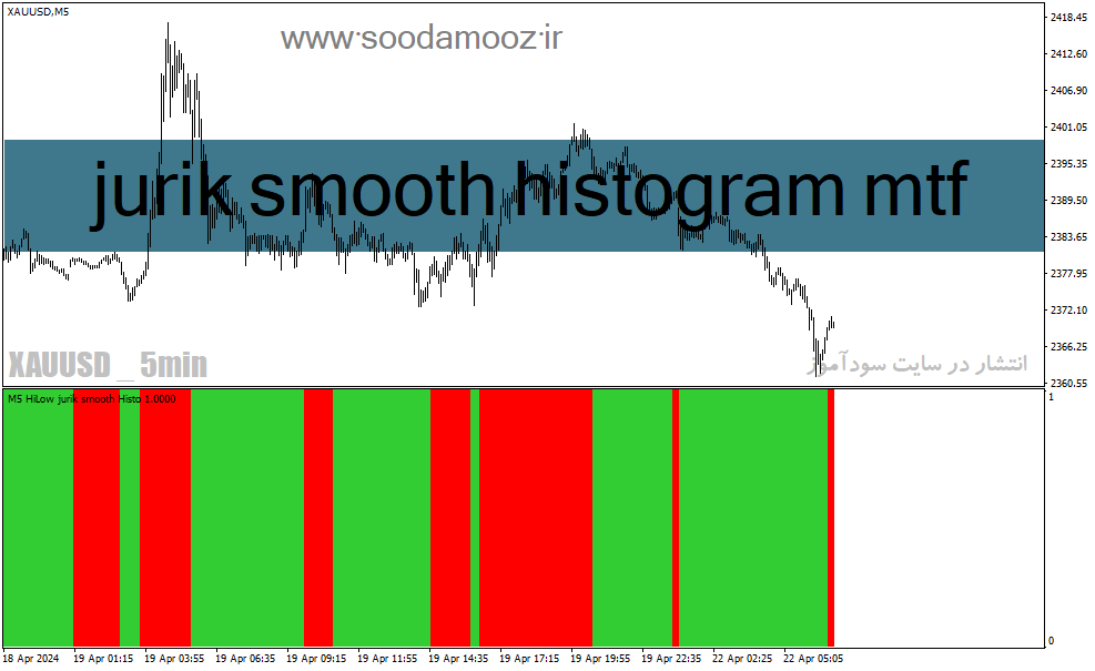 دانلود بهترین اندیکاتور برای اسکالپ طلا در متاتریدر4 با نام jurik smooth histogram mtf