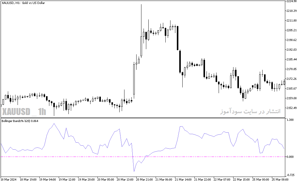 دانلود اندیکاتور منطقه اشباع خرید و فروش برای متاتریدر5 با نام bollinger bands b