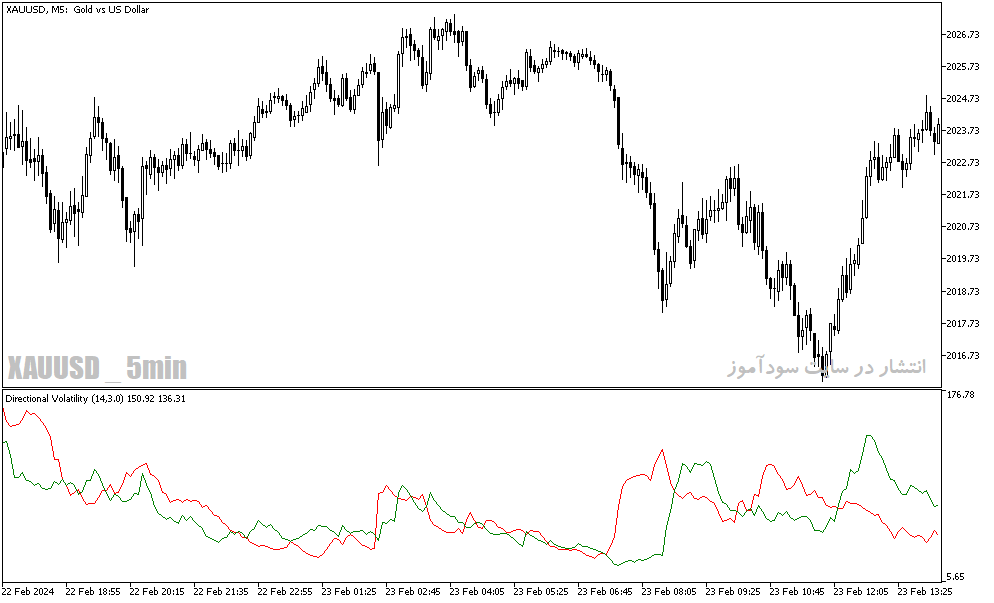 دانلود بهترین اندیکاتور مومنتوم برای متاتریدر5 با نام directional volatility