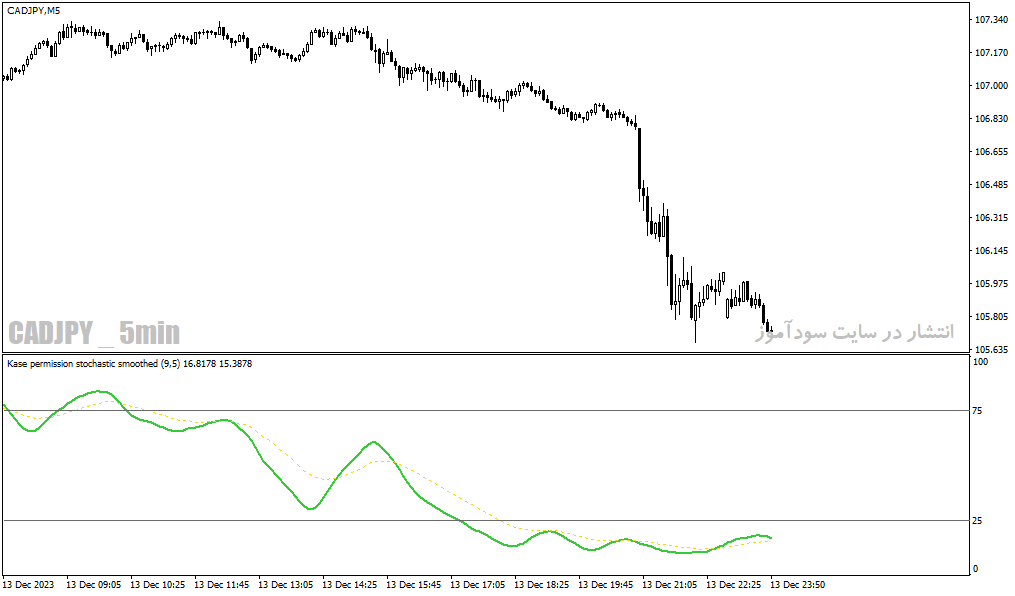 دانلود اندیکاتور استوکاستیک در فارکس برای متاتریدر4 با نام kase permission stochastic smoothed