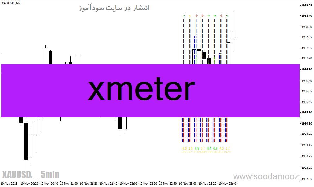 دانلود بهترین اندیکاتور رایگان برای متاتریدر4 با نام Xmeter