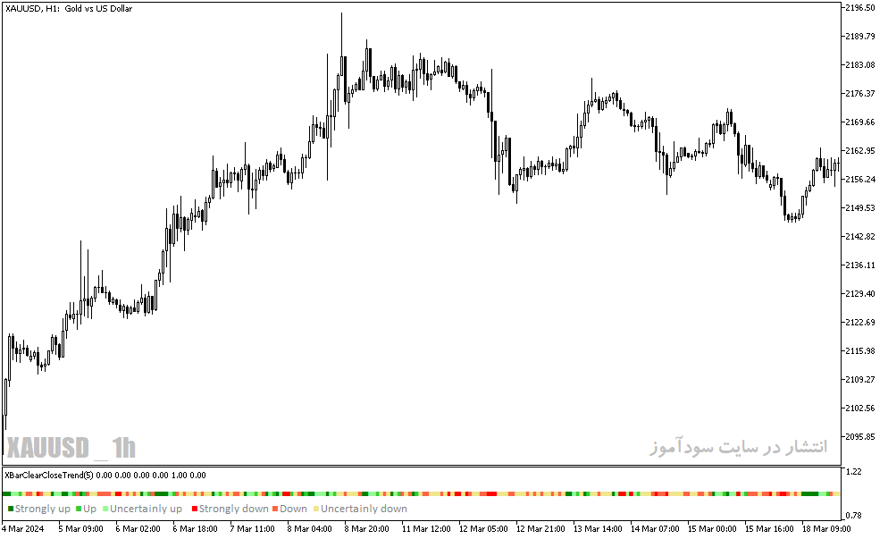 دانلود اندیکاتور قوی سیگنال برای متاتریدر5 با نام x bar clear close trend