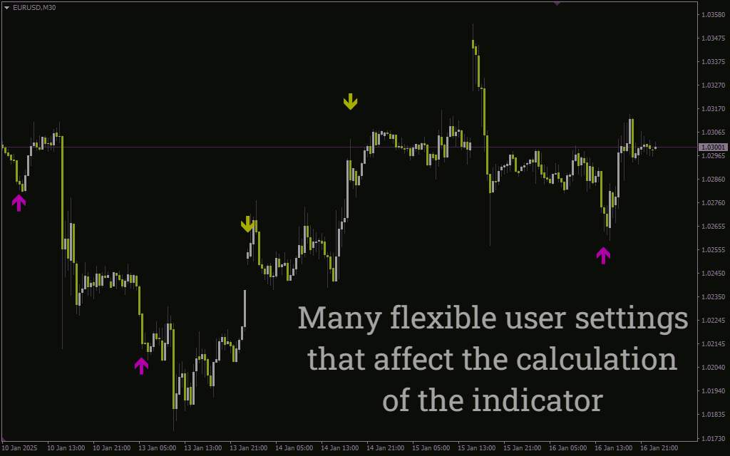 دستیابی به سیگنال های دقیق ورود و خروج با ترکیب سه روش تحلیل تکنیکال با اندیکاتور (Da Vinci Indicator) برای MT4