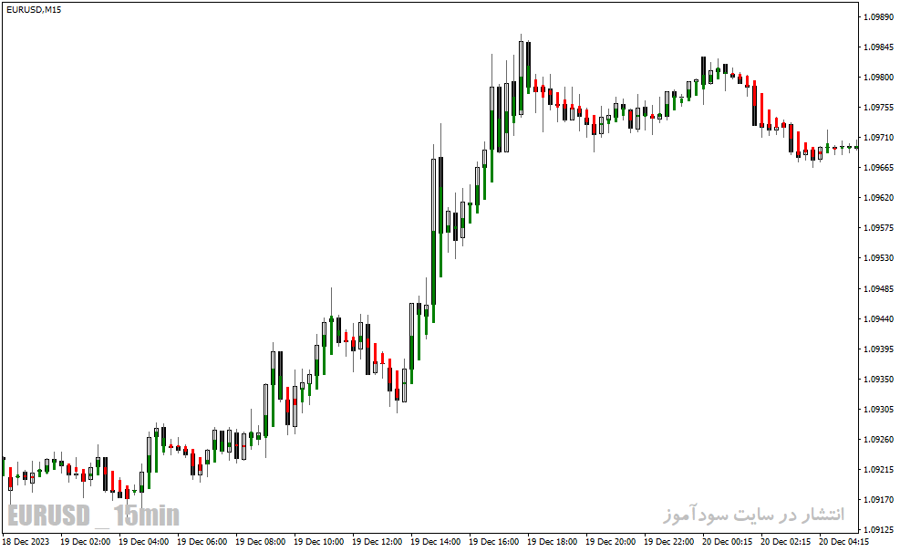 دانلود اندیکاتور نشان دهنده قدرت روند برای متاتریدر4 با نام trend correction indicator