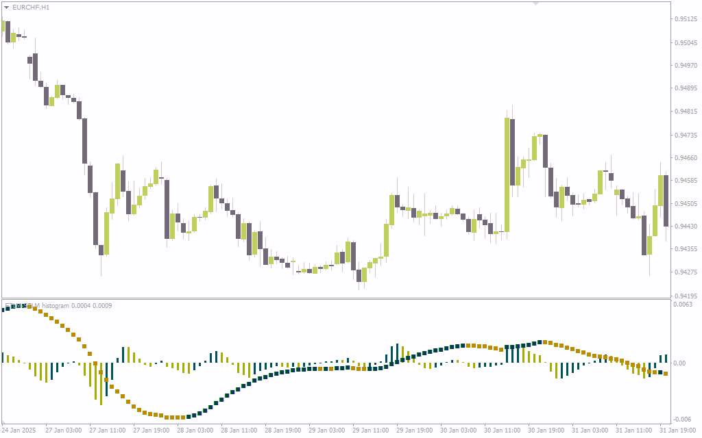 تشخیص تغییرات مومنتوم و جهت روند با اندیکاتور FTLM STLM Histogram برای MT4