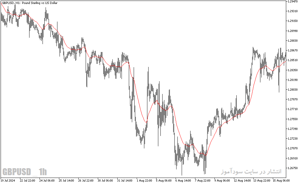 دانلود اندیکاتور مووینگ اوریج در متاتریدر5 با نام custom moving average