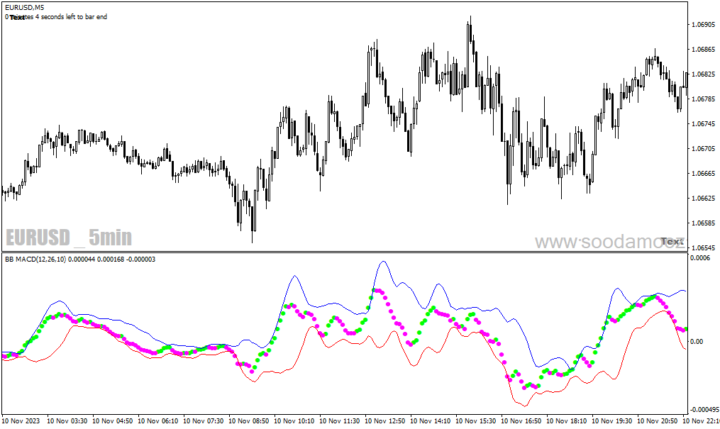 دانلود اندیکاتور مکدی در بورس برای متاتریدر4 با نام BB MACD
