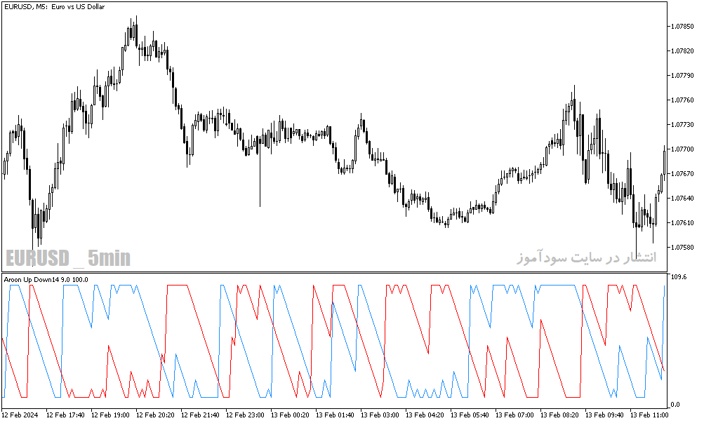 دانلود بهترین اندیکاتور برای ترید روزانه برای متاتریدر5 با نام aroon up down