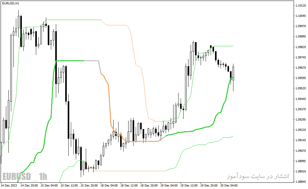 دانلود اندیکاتور تشخیص روند بازار برای متاتریدر4 با نام quantile bands