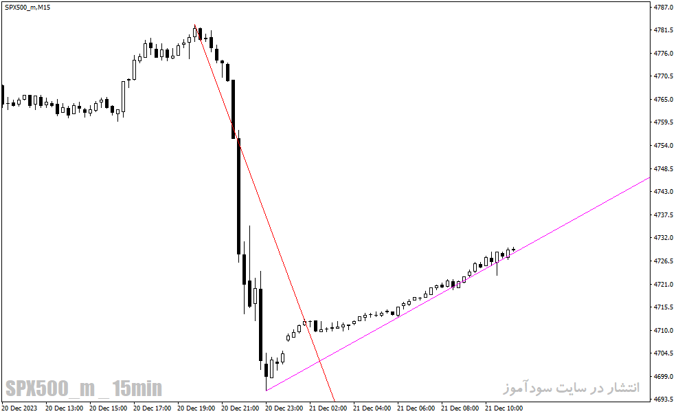 دانلود اندیکاتور ترسیم خط روند برای متاتریدر4 با نام trendlinesday indicator