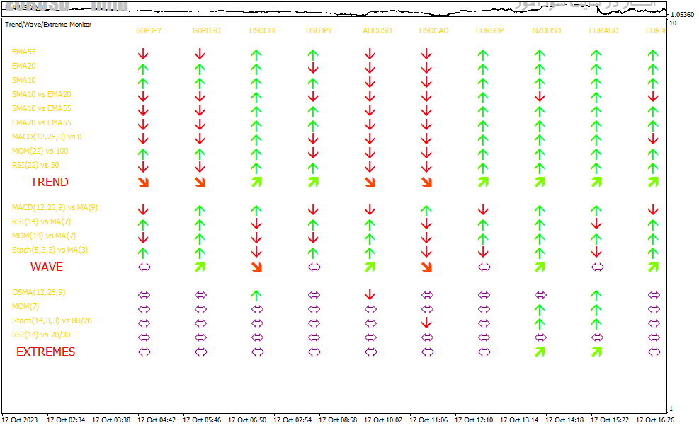 دانلود بهترین اندیکاتور مووینگ اوریج در فارکس برای متاتریدر4 با نام trend wave extreme dashboard indicator