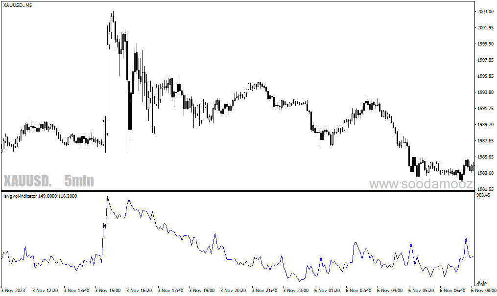 دانلود اندیکاتور میانگین حجم معاملات برای متاتریدر4 با نام iavgvol indicator