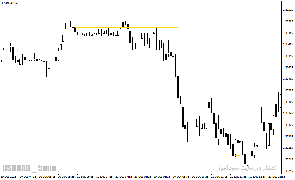 دانلود نماگر فنی فارکس برای متاتریدر4 با نام trend shelves indicator