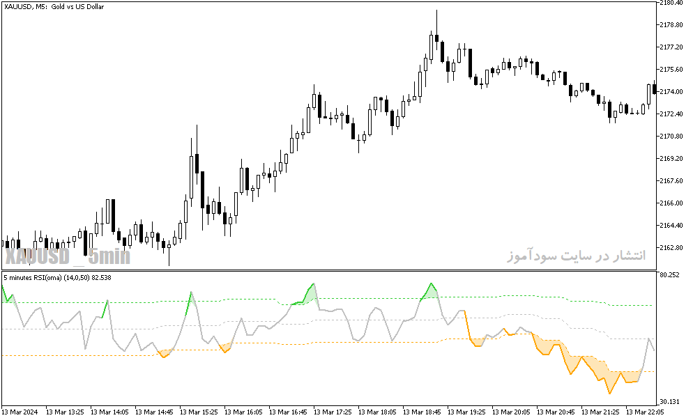 دانلود اندیکاتور تشخیص رنج بودن بازار برای متاتریدر5 با نام rsi oma indicator