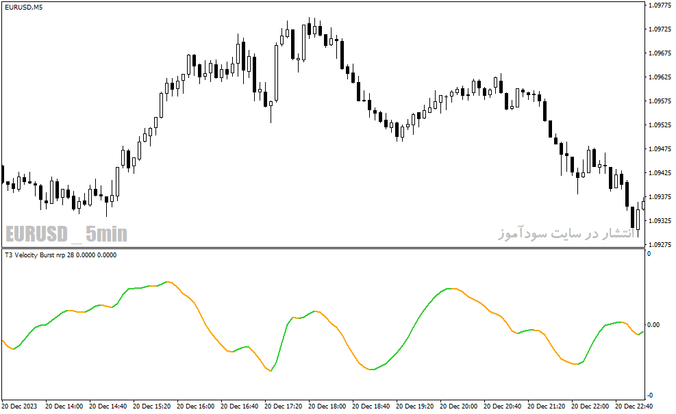 دانلود اندیکاتور تعیین قدرت روند برای متاتریدر4 با نام t velocity burst nrp lines indicator