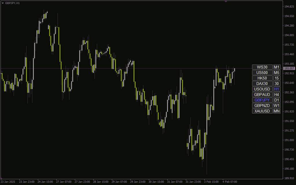 اندیکاتور تغییر نماد تمام نمودارها (Change All Chart Symbols Indicator) برای MT4: تسهیل تغییر سریع نماد در چند نمودار