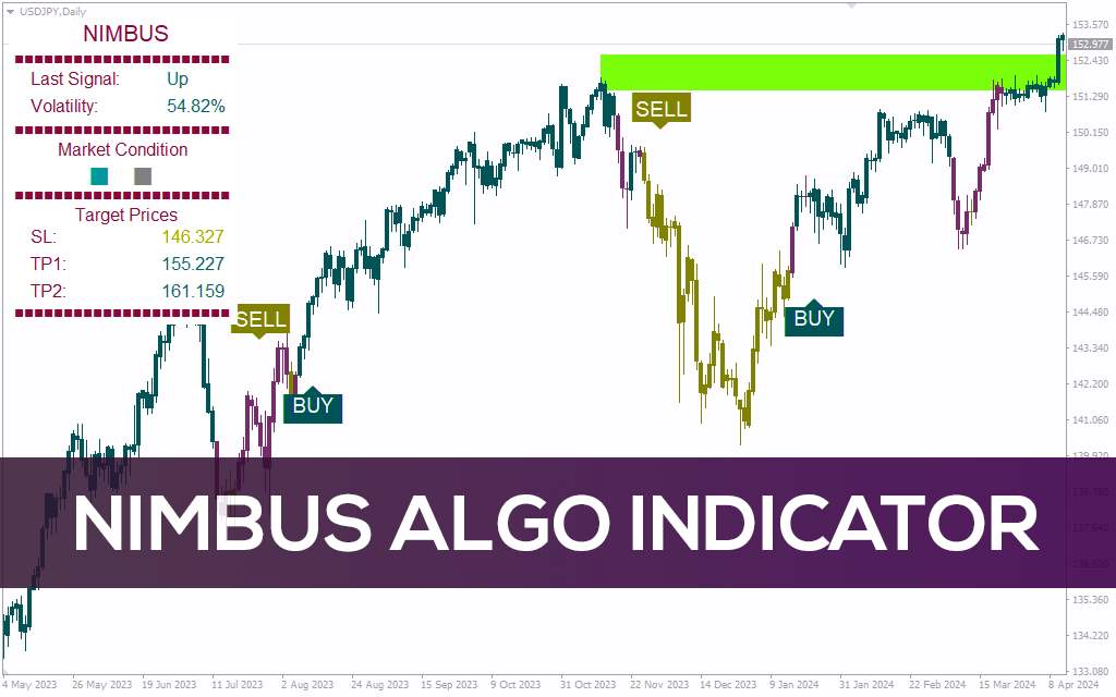 اندیکاتور Nimbus Algo برای MT4: داشبورد جامع با سیگنال‌های معاملاتی و سطوح کلیدی