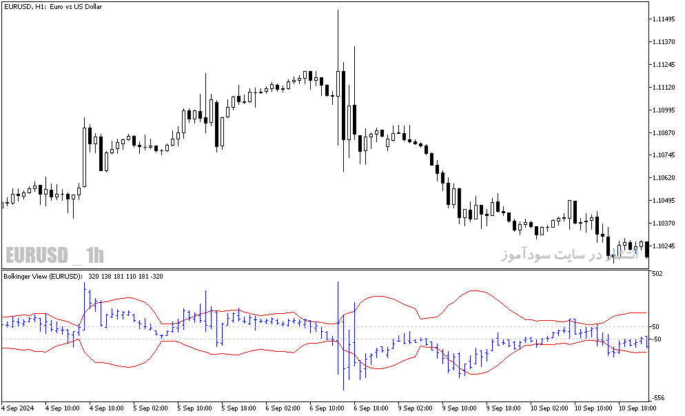 دانلود اندیکاتور باند بولینگر برای متاتریدر5 با نام bb price on channel