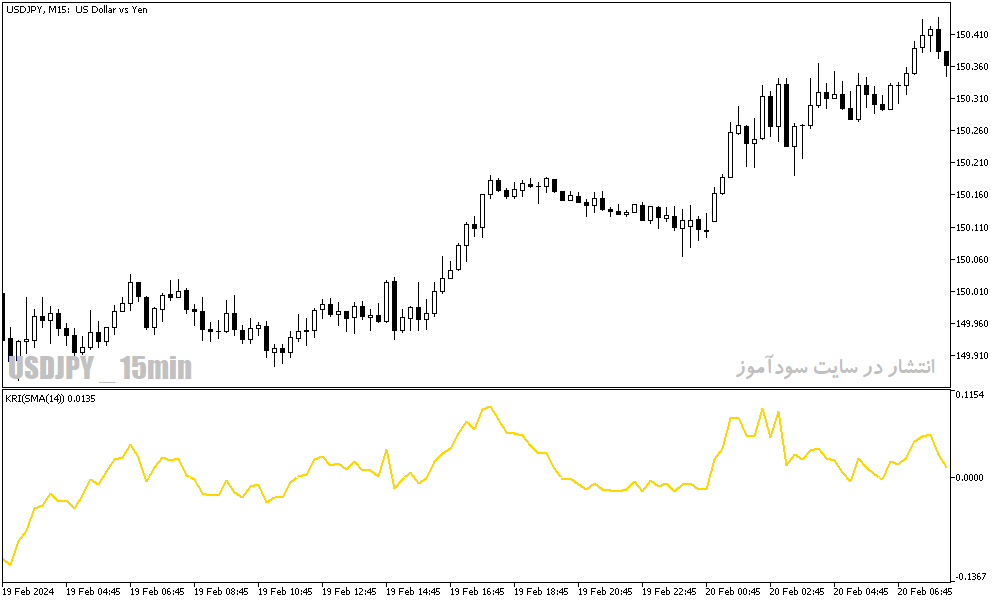 دانلود اندیکاتور قدرت روند فارکس برای متاتریدر5 با نام kairi relative index indicator