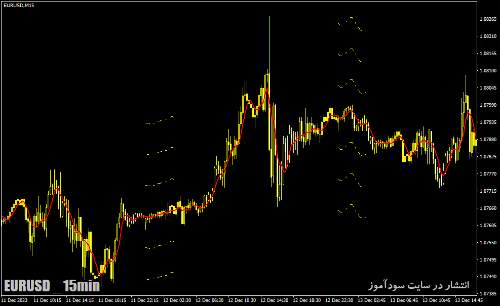 دانلود اندیکاتور مووینگ اوریج در فارکس برای متاتریدر4 با نام trend levels indicator