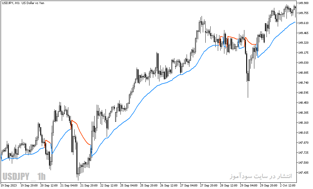 دانلود بهترین اندیکاتور برای نوسان گیری مخصوص متاتریدر5 با نام gann high low activator ssl alert