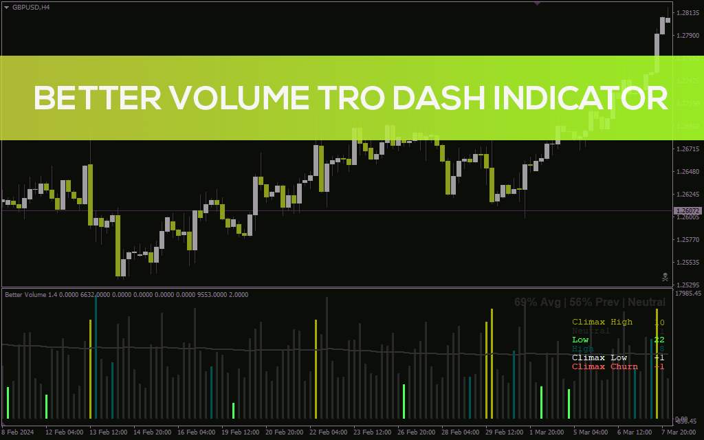 تحلیل پیشرفته حجم معاملات و تشخیص نقاط بازگشت قیمت با اندیکاتور Better Volume TRO Dash برای MT4