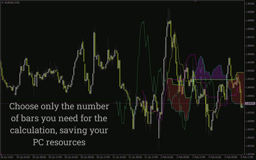 اندیکاتور سفارشی ایچیموکو جهت تحلیل روند ها با نام (Custom Ichimoku Indicator for MT4) برای MT4