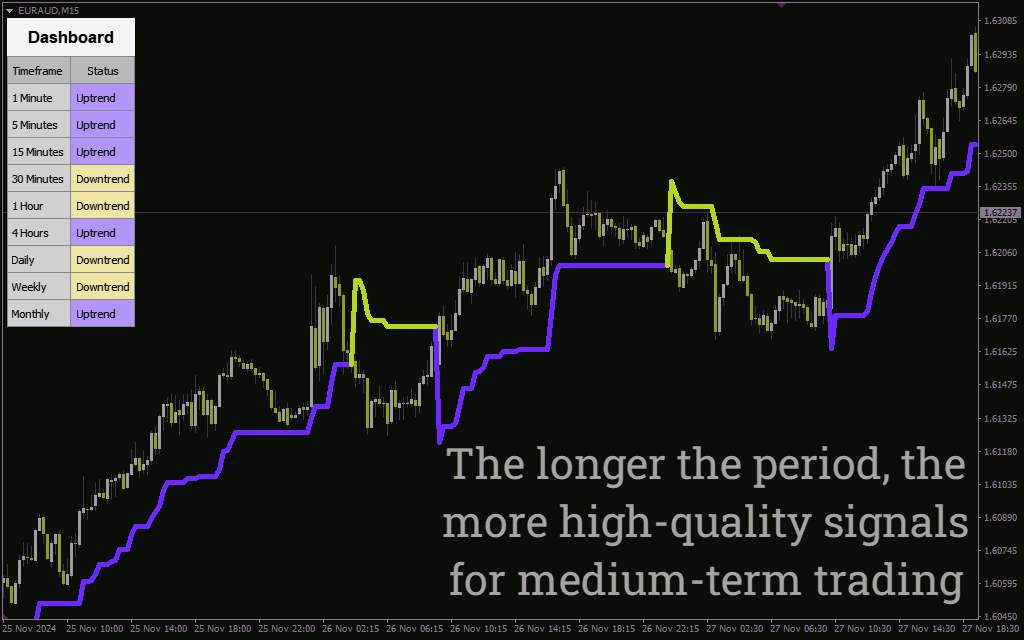 اندیکاتور اسکنر روند بازار برای تحلیل چند تایم فریم (Market Trend Scanner Indicator)