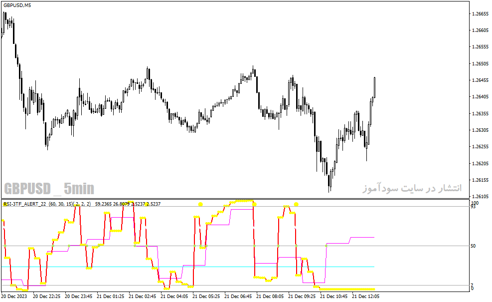 دانلود اندیکاتور rsi پیشرفته برای متاتریدر4 با نام rsi tf alert indicator