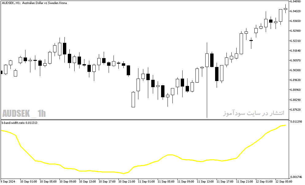 دانلود اندیکاتور باند بولینگر در فارکس برای متاتریدر5 با نام b band width ratio